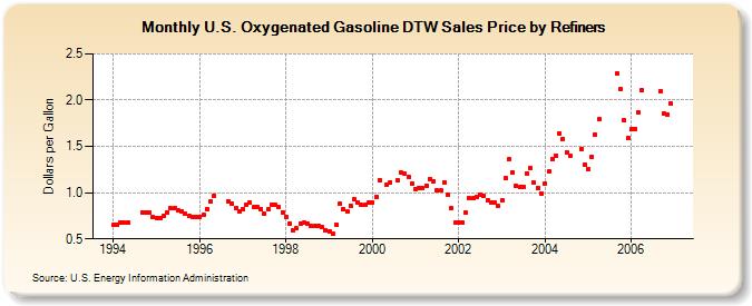 U.S. Oxygenated Gasoline DTW Sales Price by Refiners (Dollars per Gallon)