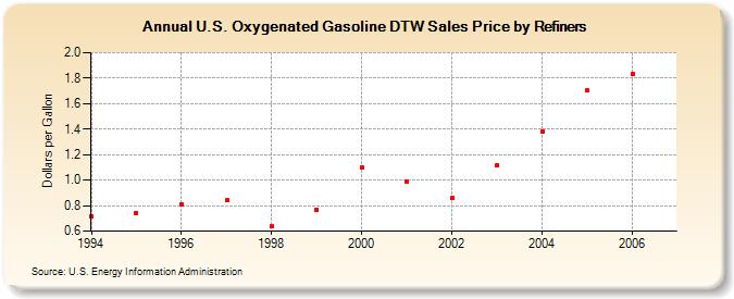 U.S. Oxygenated Gasoline DTW Sales Price by Refiners (Dollars per Gallon)