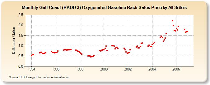 Gulf Coast (PADD 3) Oxygenated Gasoline Rack Sales Price by All Sellers (Dollars per Gallon)