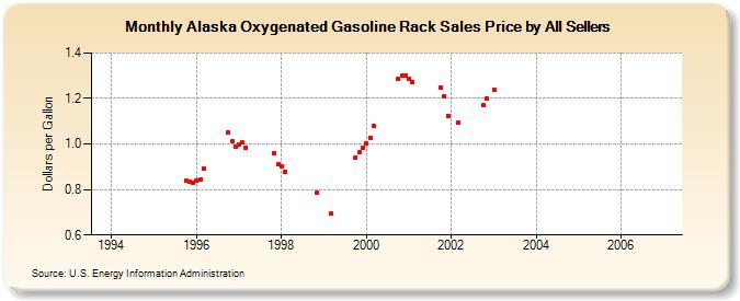 Alaska Oxygenated Gasoline Rack Sales Price by All Sellers (Dollars per Gallon)