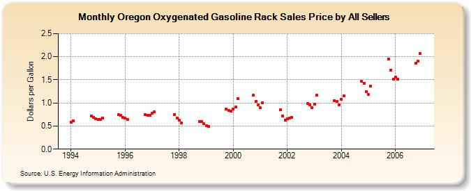 Oregon Oxygenated Gasoline Rack Sales Price by All Sellers (Dollars per Gallon)