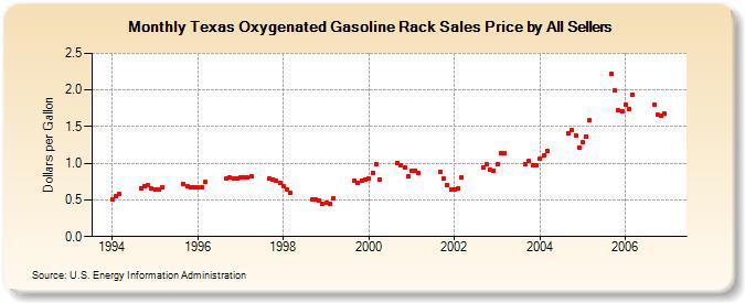 Texas Oxygenated Gasoline Rack Sales Price by All Sellers (Dollars per Gallon)