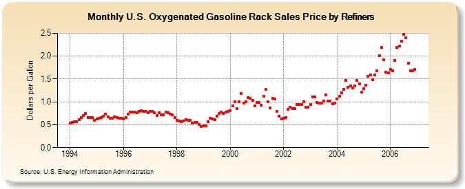 U.S. Oxygenated Gasoline Rack Sales Price by Refiners (Dollars per Gallon)