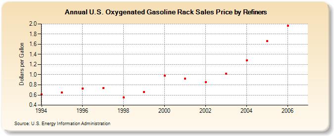 U.S. Oxygenated Gasoline Rack Sales Price by Refiners (Dollars per Gallon)