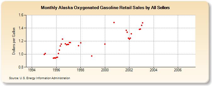 Alaska Oxygenated Gasoline Retail Sales by All Sellers (Dollars per Gallon)