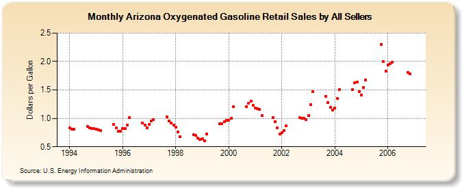 Arizona Oxygenated Gasoline Retail Sales by All Sellers (Dollars per Gallon)