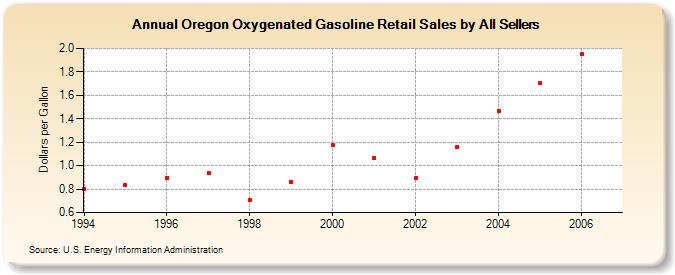 Oregon Oxygenated Gasoline Retail Sales by All Sellers (Dollars per Gallon)