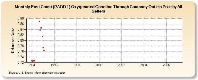 East Coast (PADD 1) Oxygenated Gasoline Through Company Outlets Price by All Sellers (Dollars per Gallon)