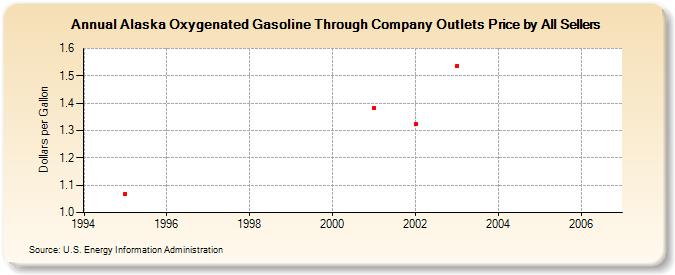 Alaska Oxygenated Gasoline Through Company Outlets Price by All Sellers (Dollars per Gallon)