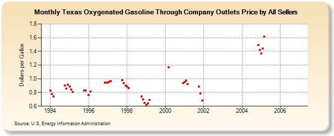 Texas Oxygenated Gasoline Through Company Outlets Price by All Sellers (Dollars per Gallon)