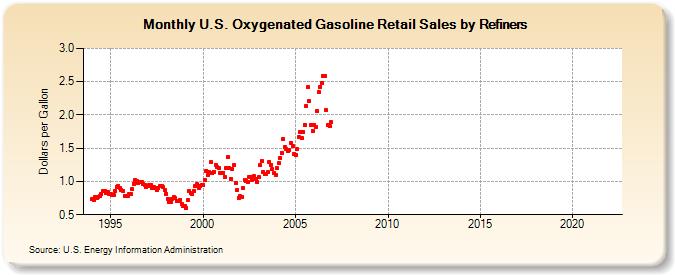 U.S. Oxygenated Gasoline Retail Sales by Refiners (Dollars per Gallon)