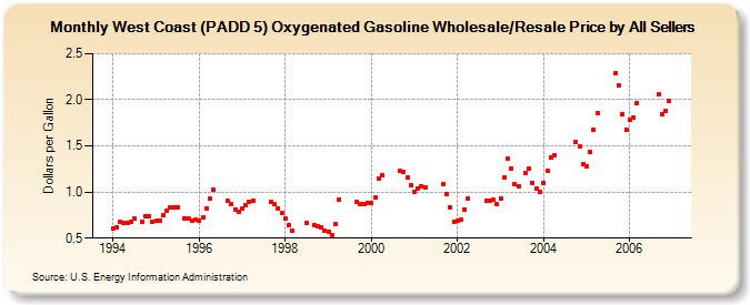West Coast (PADD 5) Oxygenated Gasoline Wholesale/Resale Price by All Sellers (Dollars per Gallon)