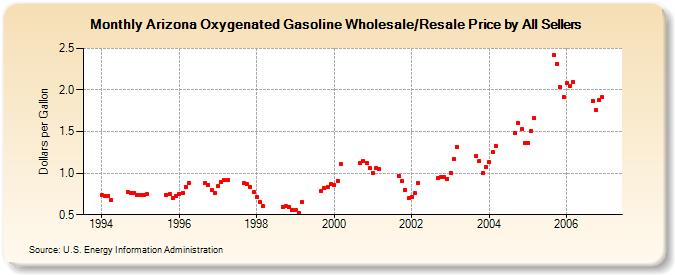 Arizona Oxygenated Gasoline Wholesale/Resale Price by All Sellers (Dollars per Gallon)