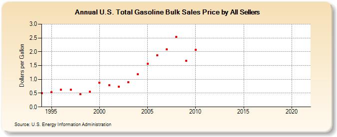 U.S. Total Gasoline Bulk Sales Price by All Sellers (Dollars per Gallon)