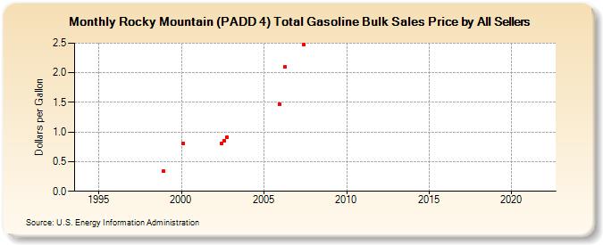 Rocky Mountain (PADD 4) Total Gasoline Bulk Sales Price by All Sellers (Dollars per Gallon)