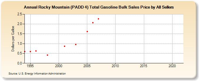Rocky Mountain (PADD 4) Total Gasoline Bulk Sales Price by All Sellers (Dollars per Gallon)