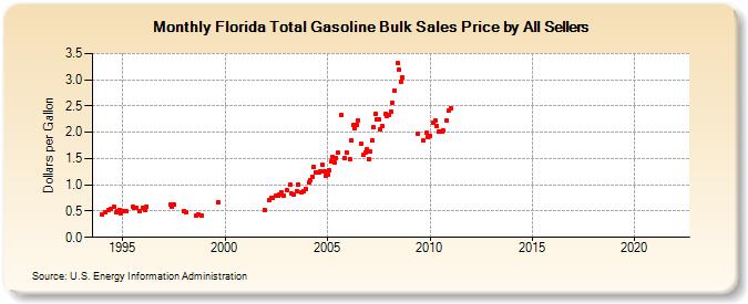 Florida Total Gasoline Bulk Sales Price by All Sellers (Dollars per Gallon)