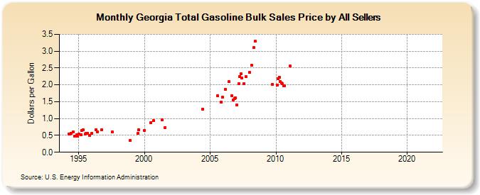 Georgia Total Gasoline Bulk Sales Price by All Sellers (Dollars per Gallon)