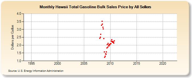 Hawaii Total Gasoline Bulk Sales Price by All Sellers (Dollars per Gallon)