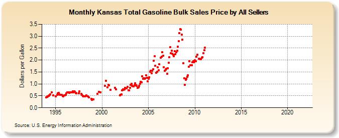 Kansas Total Gasoline Bulk Sales Price by All Sellers (Dollars per Gallon)