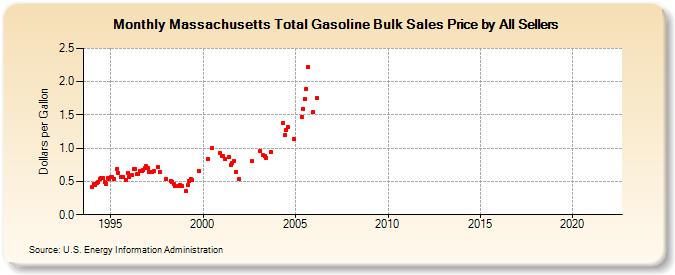 Massachusetts Total Gasoline Bulk Sales Price by All Sellers (Dollars per Gallon)