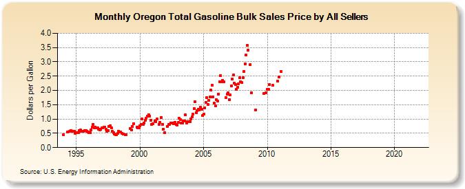 Oregon Total Gasoline Bulk Sales Price by All Sellers (Dollars per Gallon)