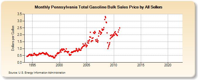 Pennsylvania Total Gasoline Bulk Sales Price by All Sellers (Dollars per Gallon)