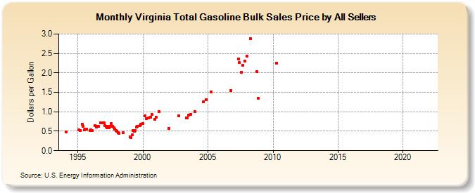Virginia Total Gasoline Bulk Sales Price by All Sellers (Dollars per Gallon)