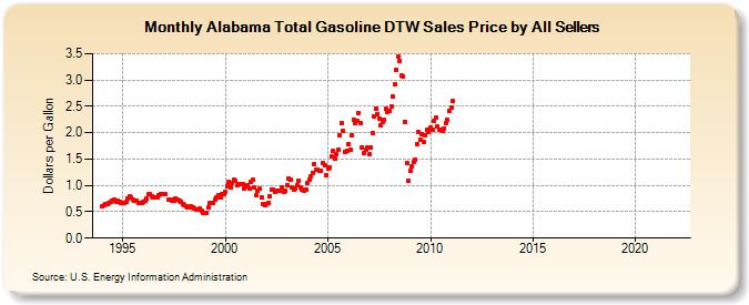 Alabama Total Gasoline DTW Sales Price by All Sellers (Dollars per Gallon)