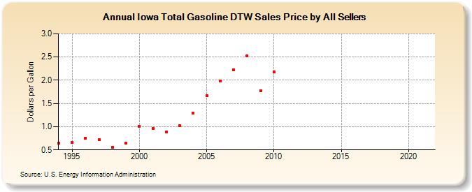 Iowa Total Gasoline DTW Sales Price by All Sellers (Dollars per Gallon)