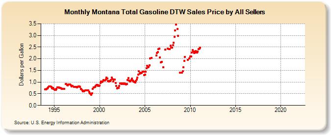 Montana Total Gasoline DTW Sales Price by All Sellers (Dollars per Gallon)