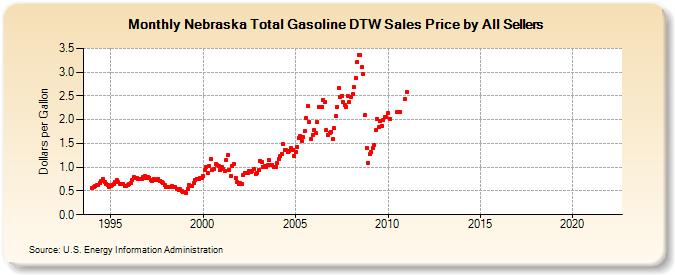 Nebraska Total Gasoline DTW Sales Price by All Sellers (Dollars per Gallon)