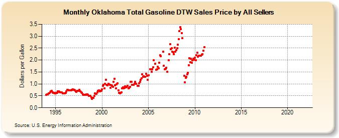 Oklahoma Total Gasoline DTW Sales Price by All Sellers (Dollars per Gallon)