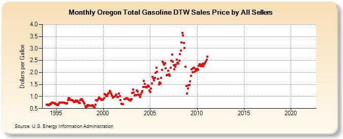 Oregon Total Gasoline DTW Sales Price by All Sellers (Dollars per Gallon)