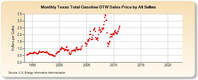 Texas Total Gasoline DTW Sales Price by All Sellers (Dollars per Gallon)