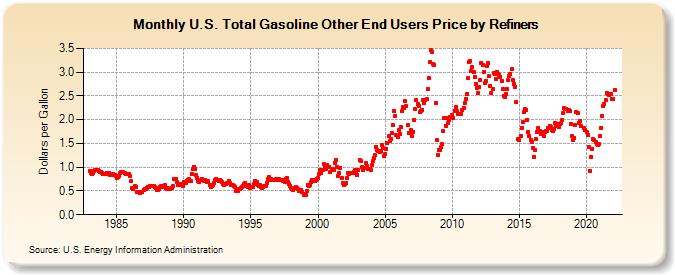 U.S. Total Gasoline Other End Users Price by Refiners (Dollars per Gallon)