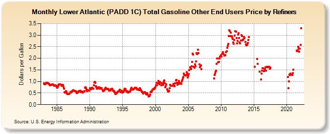 Lower Atlantic (PADD 1C) Total Gasoline Other End Users Price by Refiners (Dollars per Gallon)