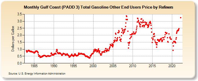 Gulf Coast (PADD 3) Total Gasoline Other End Users Price by Refiners (Dollars per Gallon)