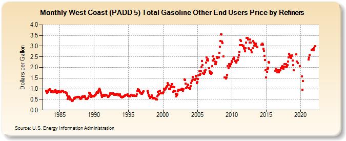 West Coast (PADD 5) Total Gasoline Other End Users Price by Refiners (Dollars per Gallon)