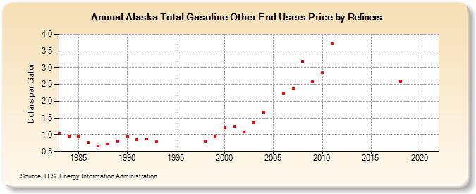 Alaska Total Gasoline Other End Users Price by Refiners (Dollars per Gallon)