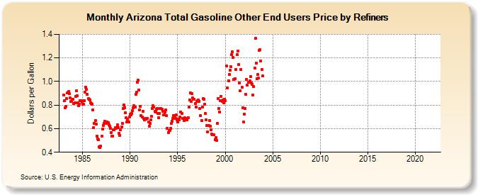 Arizona Total Gasoline Other End Users Price by Refiners (Dollars per Gallon)