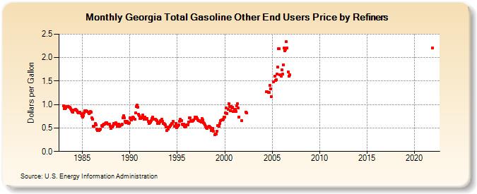 Georgia Total Gasoline Other End Users Price by Refiners (Dollars per Gallon)