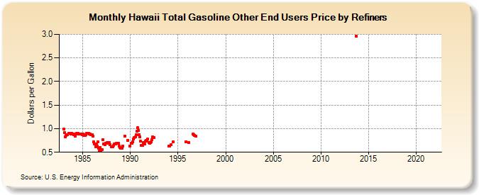 Hawaii Total Gasoline Other End Users Price by Refiners (Dollars per Gallon)
