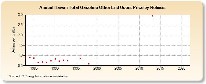 Hawaii Total Gasoline Other End Users Price by Refiners (Dollars per Gallon)