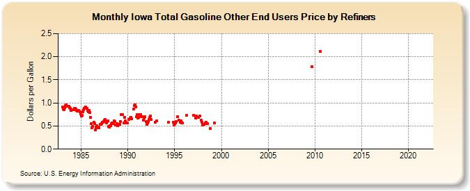Iowa Total Gasoline Other End Users Price by Refiners (Dollars per Gallon)