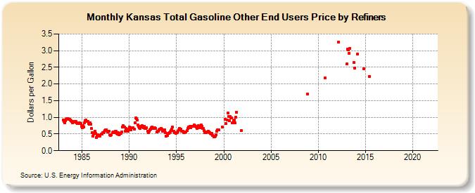 Kansas Total Gasoline Other End Users Price by Refiners (Dollars per Gallon)