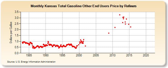 Kansas Total Gasoline Other End Users Price by Refiners (Dollars per Gallon)