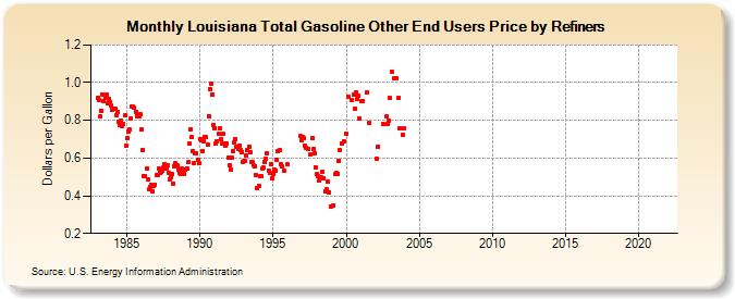 Louisiana Total Gasoline Other End Users Price by Refiners (Dollars per Gallon)
