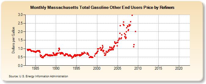 Massachusetts Total Gasoline Other End Users Price by Refiners (Dollars per Gallon)