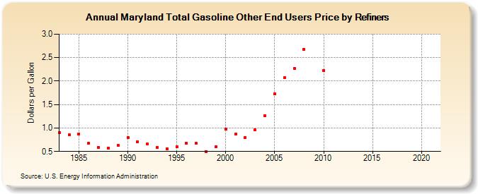 Maryland Total Gasoline Other End Users Price by Refiners (Dollars per Gallon)